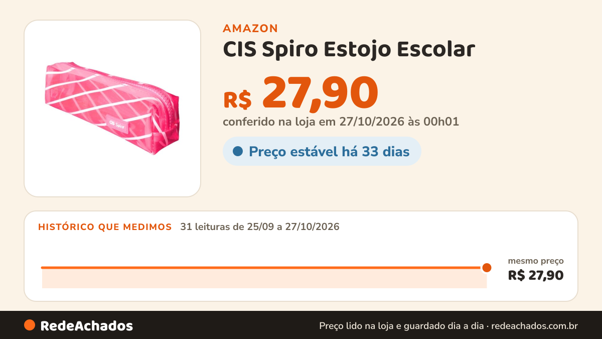 Histórico de preço de CIS Spiro Estojo Escolar - Rosa - 1 unidade na Amazon: 31 leituras de 25/09/2026 a 27/10/2026, mesmo preço, R$ 27,90, em todas; R$ 27,90 conferido em 27/10/2026 às 00h01