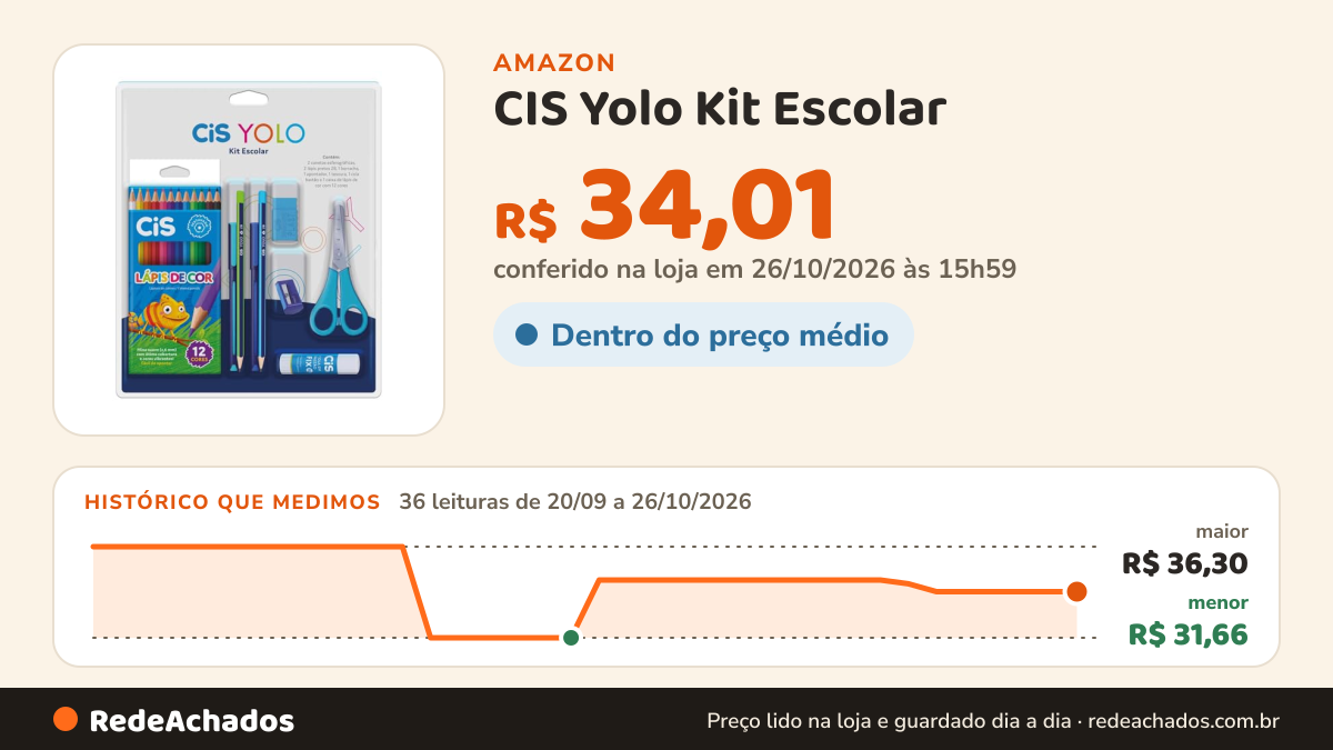 Histórico de preço de CIS Yolo Kit Escolar - 9 peças - 2 canetas esferográfica, 2 lápis pretos HB, 1 borracha, 1… na Amazon: 36 leituras de 20/09/2026 a 26/10/2026, menor R$ 31,66, maior R$ 36,30; R$ 34,01 conferido em 26/10/2026 às 15h59