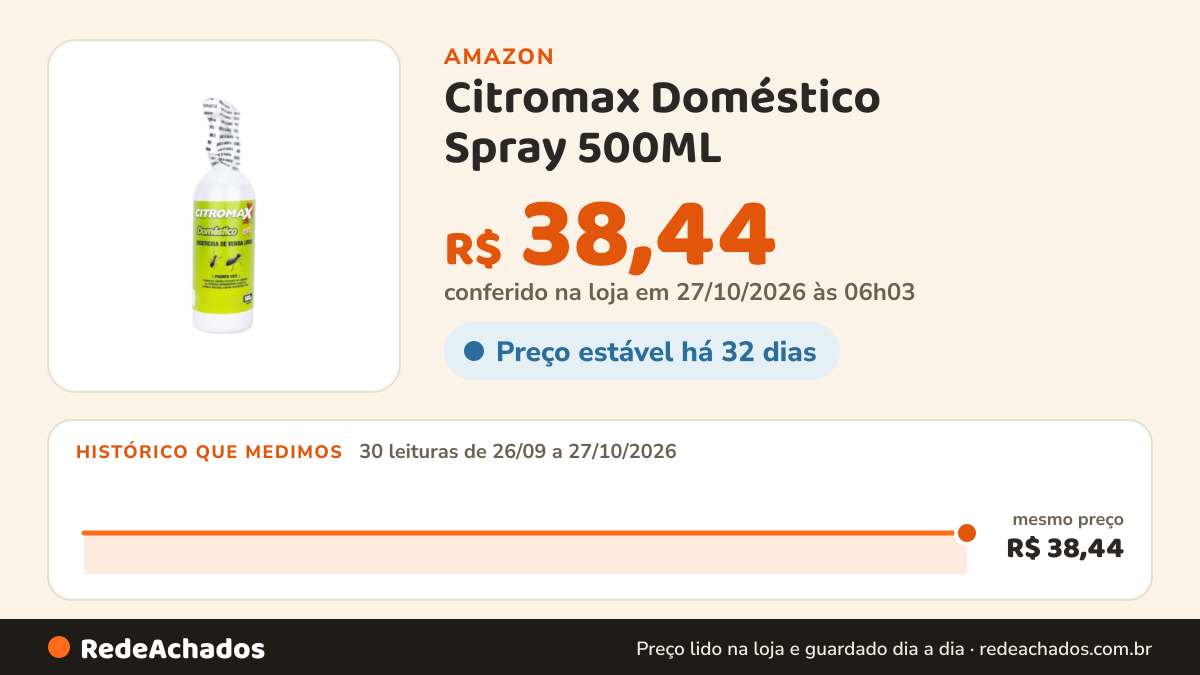 Histórico de preço de Citromax Doméstico Spray 500ML na Amazon: 30 leituras de 26/09/2026 a 27/10/2026, mesmo preço, R$ 38,44, em todas; R$ 38,44 conferido em 27/10/2026 às 06h03