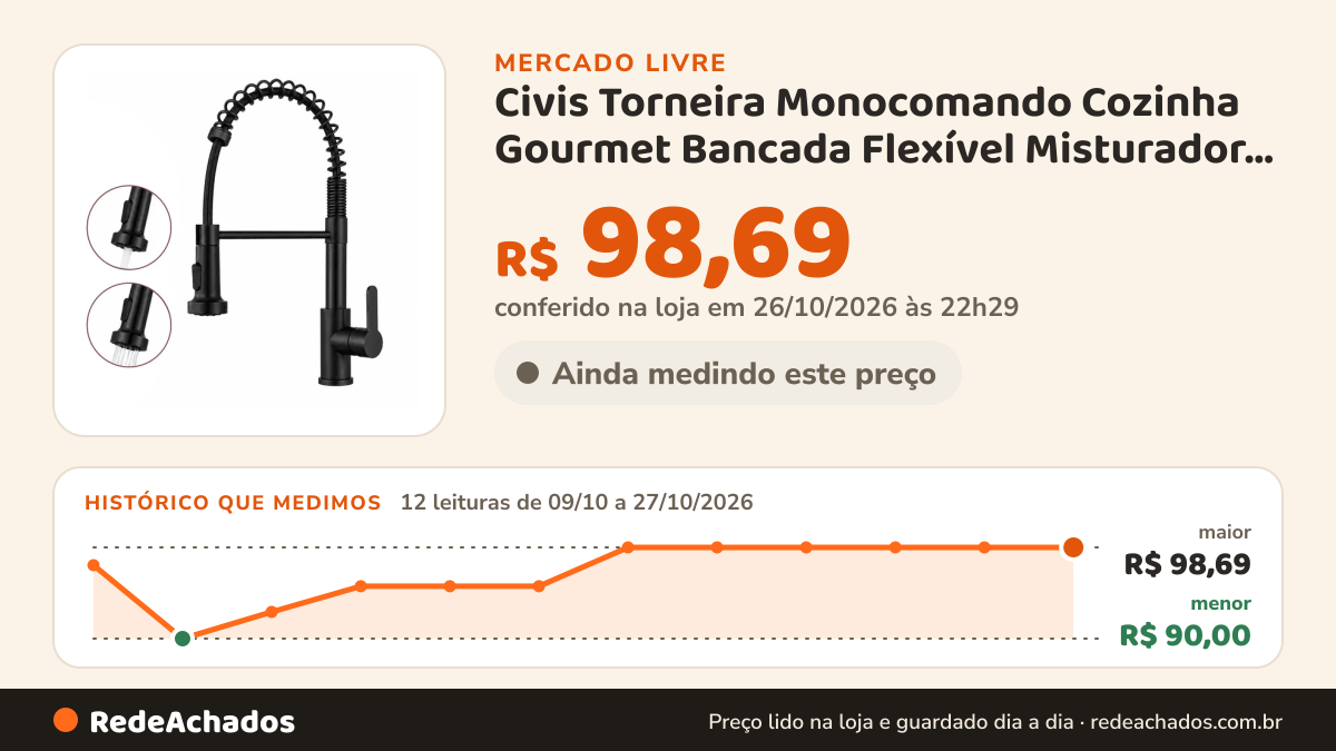 Histórico de preço de Civis Torneira Monocomando Cozinha Gourmet Bancada Flexível Misturador CIVIS Pret no Mercado Livre: 12 leituras de 09/10/2026 a 27/10/2026, menor R$ 90,00, maior R$ 98,69; R$ 98,69 conferido em 26/10/2026 às 22h29