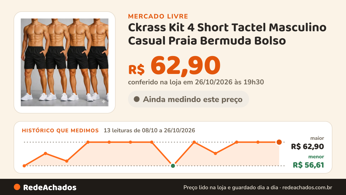 Histórico de preço de Ckrass Kit 4 Short Tactel Masculino Casual Praia Bermuda Bolso no Mercado Livre: 13 leituras de 08/10/2026 a 26/10/2026, menor R$ 56,61, maior R$ 62,90; R$ 62,90 conferido em 26/10/2026 às 19h30