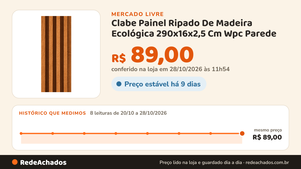 Histórico de preço de Clabe Painel Ripado De Madeira Ecológica 290x16x2,5 Cm Wpc Parede no Mercado Livre: 7 leituras de 20/10/2026 a 27/10/2026, mesmo preço, R$ 89,00, em todas; R$ 89,00 conferido em 27/10/2026 às 00h54