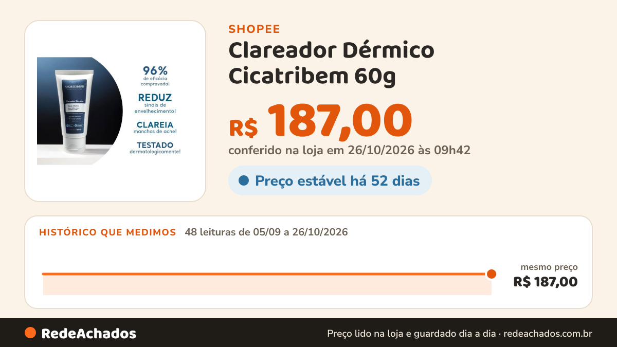 Histórico de preço de Clareador Dérmico Cicatribem 60g na Shopee: 48 leituras de 05/09/2026 a 26/10/2026, mesmo preço, R$ 187,00, em todas; R$ 187,00 conferido em 26/10/2026 às 09h42