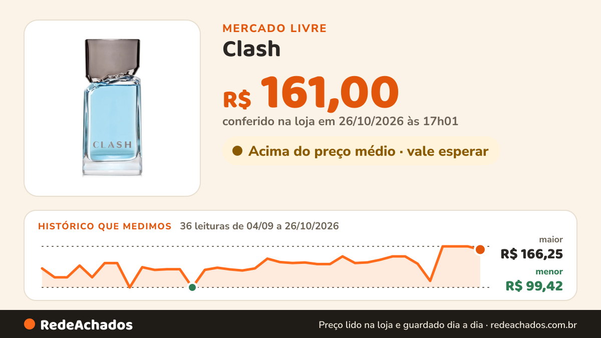 Histórico de preço de Clash - 100ml O Boticario no Mercado Livre: 36 leituras de 04/09/2026 a 26/10/2026, menor R$ 99,42, maior R$ 166,25; R$ 161,00 conferido em 26/10/2026 às 17h01