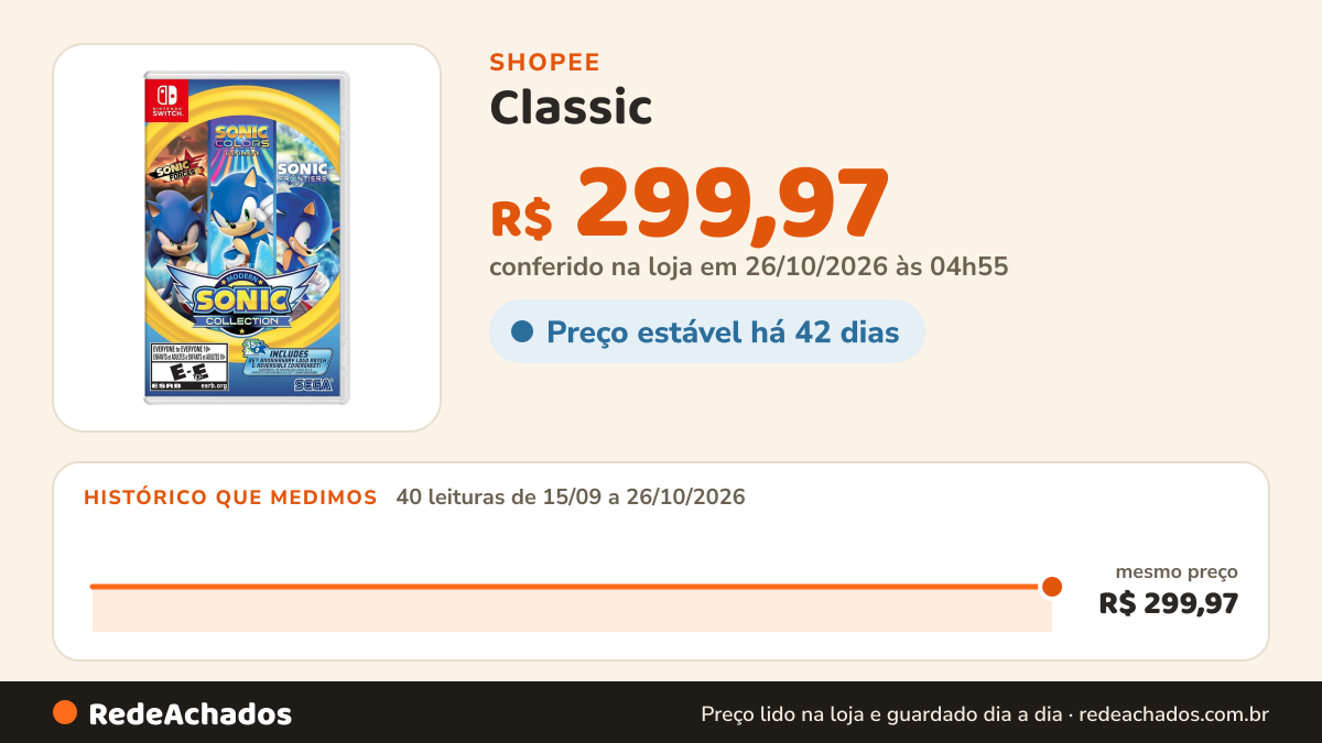 Histórico de preço de Classic / Modern Sonic Collection na Shopee: 40 leituras de 15/09/2026 a 26/10/2026, mesmo preço, R$ 299,97, em todas; R$ 299,97 conferido em 26/10/2026 às 04h55
