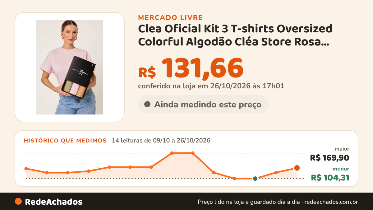 Histórico de preço de Clea Oficial Kit 3 T-shirts Oversized Colorful Algodão Cléa Store Rosa Claro/verd no Mercado Livre: 14 leituras de 09/10/2026 a 26/10/2026, menor R$ 104,31, maior R$ 169,90; R$ 119,90 conferido em 25/10/2026 às 23h00