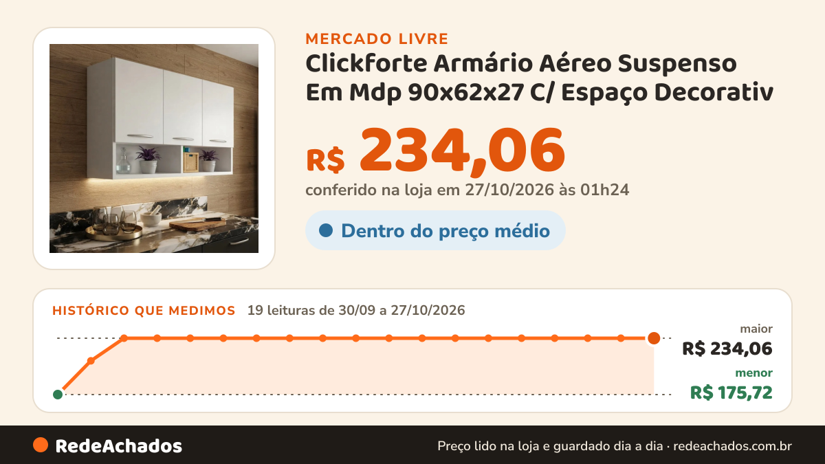 Histórico de preço de Clickforte Armário Aéreo Suspenso Em Mdp 90x62x27 C/ Espaço Decorativ no Mercado Livre: 19 leituras de 30/09/2026 a 27/10/2026, menor R$ 175,72, maior R$ 234,06; R$ 234,06 conferido em 27/10/2026 às 01h24