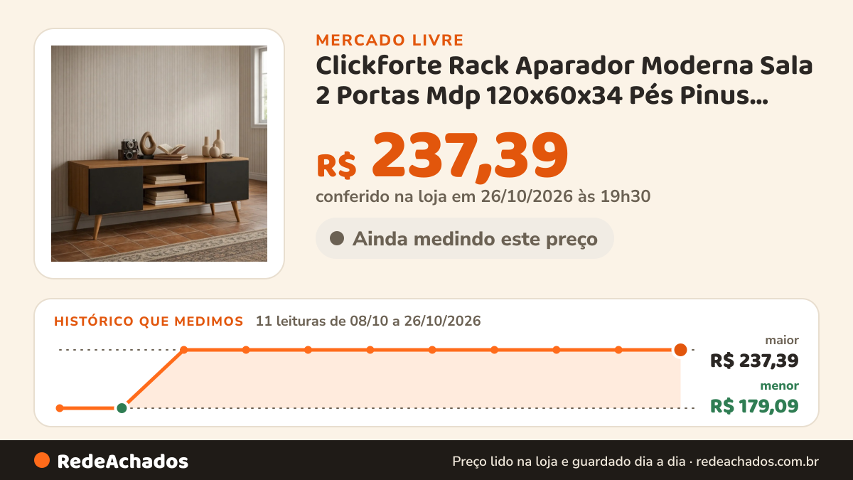 Histórico de preço de Clickforte Rack Aparador Moderna Sala 2 Portas Mdp 120x60x34 Pés Pinus Preto no Mercado Livre: 11 leituras de 08/10/2026 a 26/10/2026, menor R$ 179,09, maior R$ 237,39; R$ 237,39 conferido em 26/10/2026 às 19h30