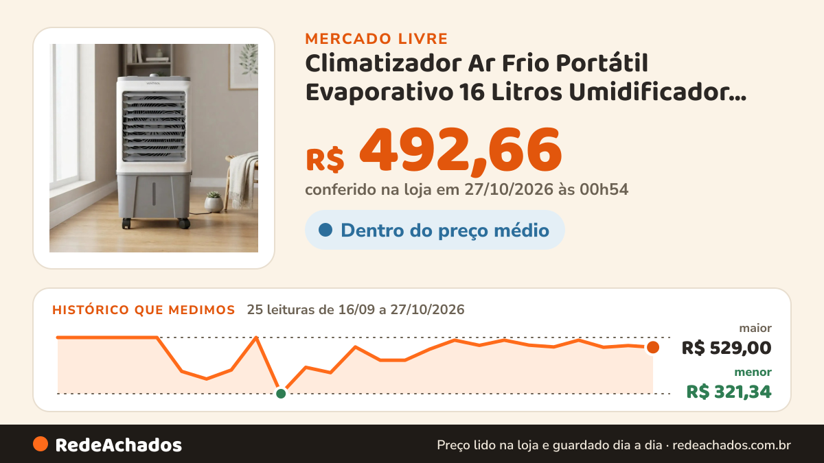 Histórico de preço de Climatizador Ar Frio Portátil Evaporativo 16 Litros Umidificador Ventisol Clin 16 no Mercado Livre: 25 leituras de 16/09/2026 a 27/10/2026, menor R$ 321,34, maior R$ 529,00; R$ 492,66 conferido em 27/10/2026 às 00h54