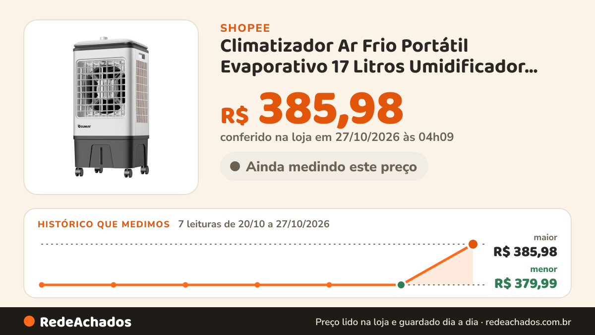 Histórico de preço de Climatizador Ar Frio Portátil Evaporativo 17 Litros Umidificador Sumay na Shopee: 7 leituras de 20/10/2026 a 27/10/2026, menor R$ 379,99, maior R$ 385,98; R$ 385,98 conferido em 27/10/2026 às 04h09