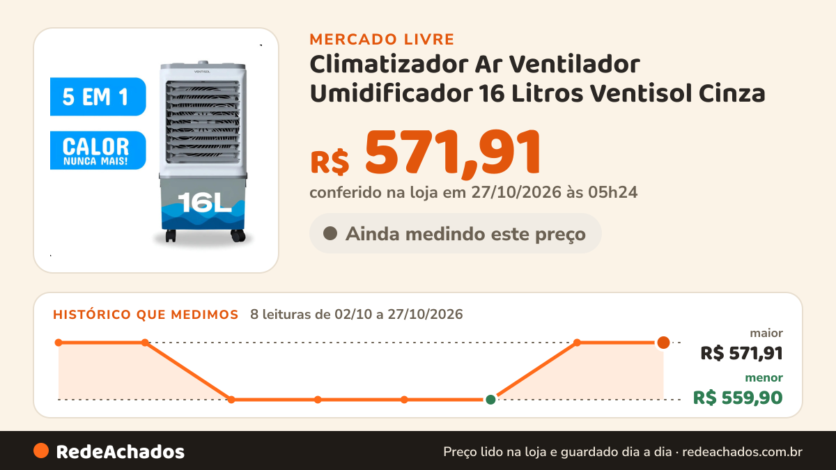 Histórico de preço de Climatizador Ar Ventilador Umidificador 16 Litros Ventisol Cinza no Mercado Livre: 7 leituras de 02/10/2026 a 25/10/2026, menor R$ 559,90, maior R$ 571,91