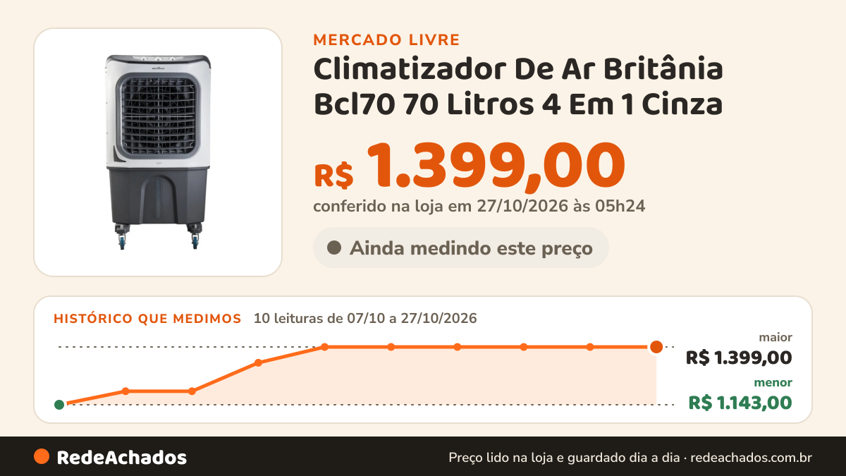 Histórico de preço de Climatizador De Ar Britânia Bcl70 70 Litros 4 Em 1 Cinza no Mercado Livre: 10 leituras de 07/10/2026 a 27/10/2026, menor R$ 1.143,00, maior R$ 1.399,00; R$ 1.399,00 conferido em 27/10/2026 às 05h24