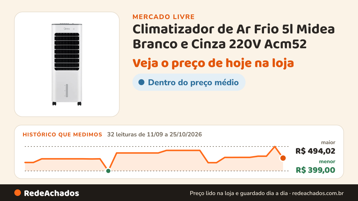 Histórico de preço de Climatizador de Ar Frio 5l Midea Branco e Cinza 220V Acm52 no Mercado Livre: 32 leituras de 11/09/2026 a 25/10/2026, menor R$ 399,00, maior R$ 494,02