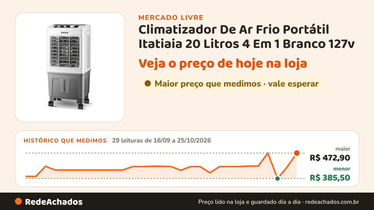Histórico de preço de Climatizador De Ar Frio Portátil Itatiaia 20 Litros 4 Em 1 Branco 127v no Mercado Livre: 29 leituras de 16/09/2026 a 25/10/2026, menor R$ 385,50, maior R$ 472,90