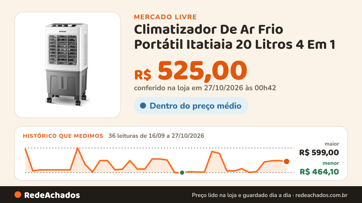 Histórico de preço de Climatizador De Ar Frio Portátil Itatiaia 20 Litros 4 Em 1 - Branco no Mercado Livre: 36 leituras de 16/09/2026 a 27/10/2026, menor R$ 464,10, maior R$ 599,00; R$ 525,00 conferido em 27/10/2026 às 00h42