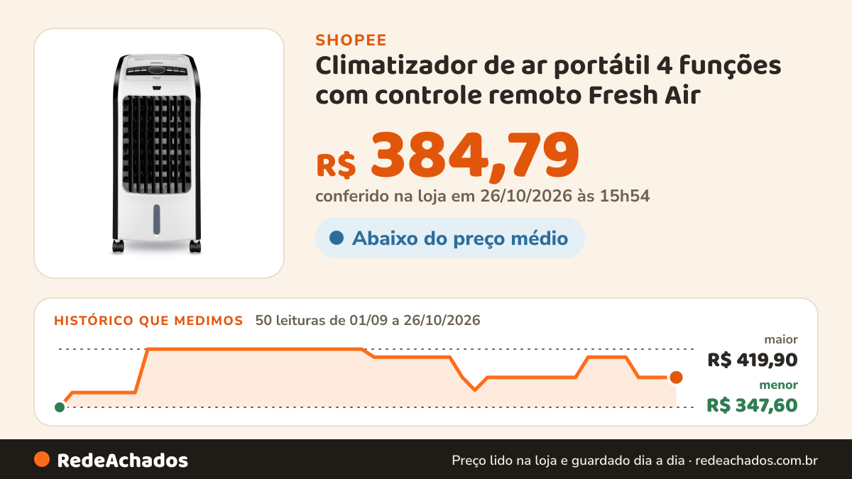 Histórico de preço de Climatizador de ar portátil 4 funções com controle remoto Fresh Air - CL-03 - Mondial na Shopee: 50 leituras de 01/09/2026 a 26/10/2026, menor R$ 347,60, maior R$ 419,90; R$ 384,79 conferido em 26/10/2026 às 15h54