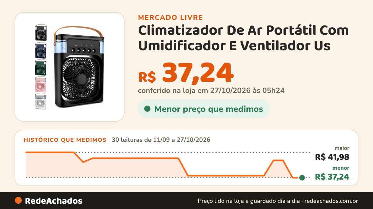 Histórico de preço de Climatizador De Ar Portátil Com Umidificador E Ventilador Us no Mercado Livre: 30 leituras de 11/09/2026 a 27/10/2026, menor R$ 37,24, maior R$ 41,98; R$ 37,24 conferido em 26/10/2026 às 22h29