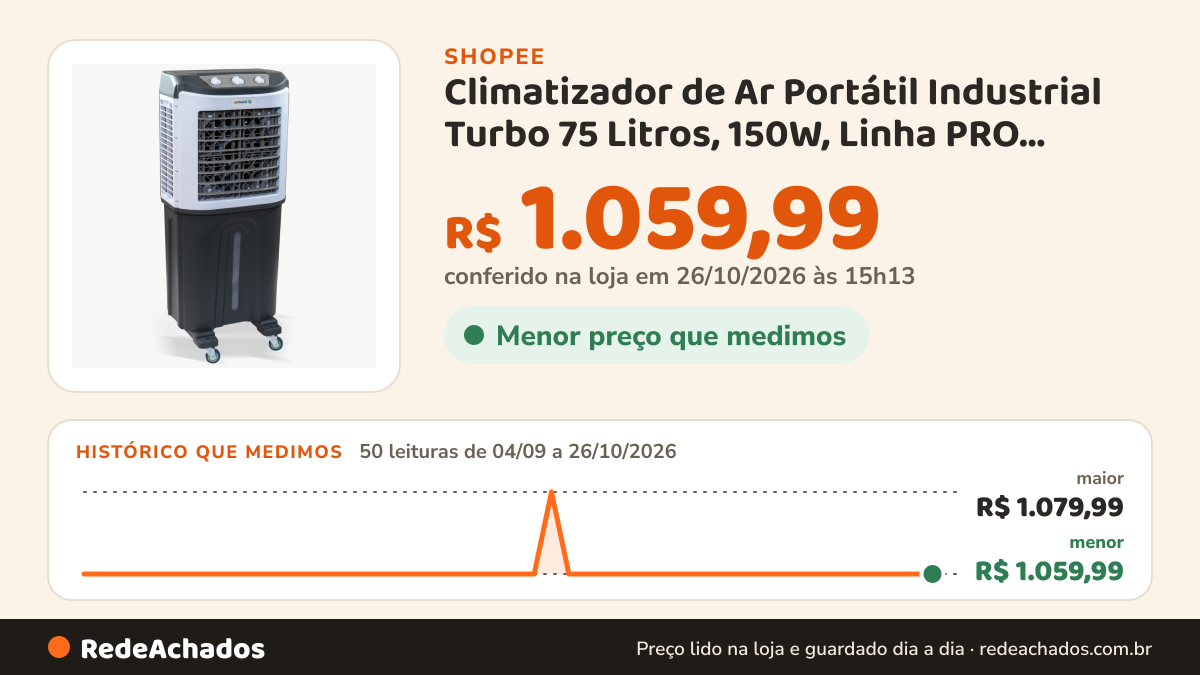 Histórico de preço de Climatizador de Ar Portátil Industrial Turbo 75 Litros, 150W, Linha PRO, Branco Original… na Shopee: 50 leituras de 04/09/2026 a 26/10/2026, menor R$ 1.059,99, maior R$ 1.079,99; R$ 1.059,99 conferido em 26/10/2026 às 15h13