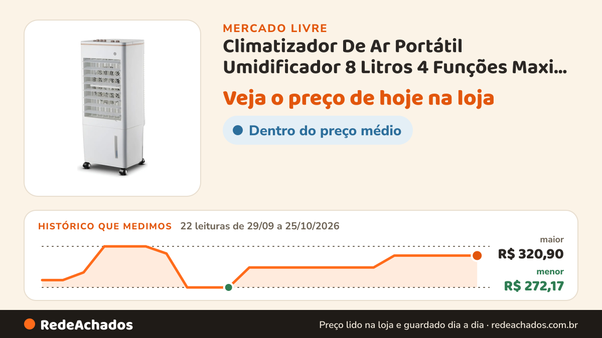 Histórico de preço de Climatizador De Ar Portátil Umidificador 8 Litros 4 Funções Maxi Ferramentas no Mercado Livre: 22 leituras de 29/09/2026 a 25/10/2026, menor R$ 272,17, maior R$ 320,90