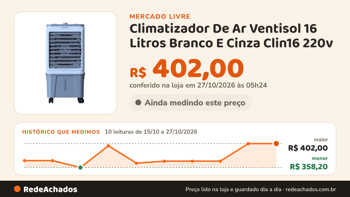 Histórico de preço de Climatizador De Ar Ventisol 16 Litros Branco E Cinza Clin16 220v no Mercado Livre: 10 leituras de 15/10/2026 a 27/10/2026, menor R$ 358,20, maior R$ 402,00; R$ 402,00 conferido em 27/10/2026 às 05h24
