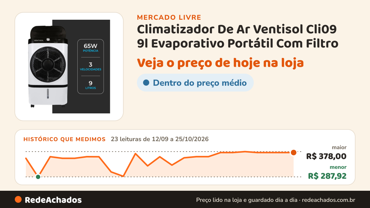 Histórico de preço de Climatizador De Ar Ventisol Cli09 9l Evaporativo Portátil Com Filtro no Mercado Livre: 23 leituras de 12/09/2026 a 25/10/2026, menor R$ 287,92, maior R$ 378,00