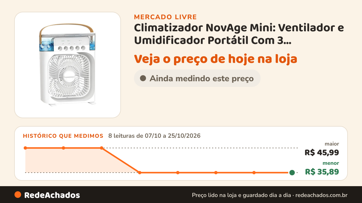 Histórico de preço de Climatizador NovAge Mini: Ventilador e Umidificador Portátil Com 3 Velocidades e Tanque de… no Mercado Livre: 8 leituras de 07/10/2026 a 25/10/2026, menor R$ 35,89, maior R$ 45,99