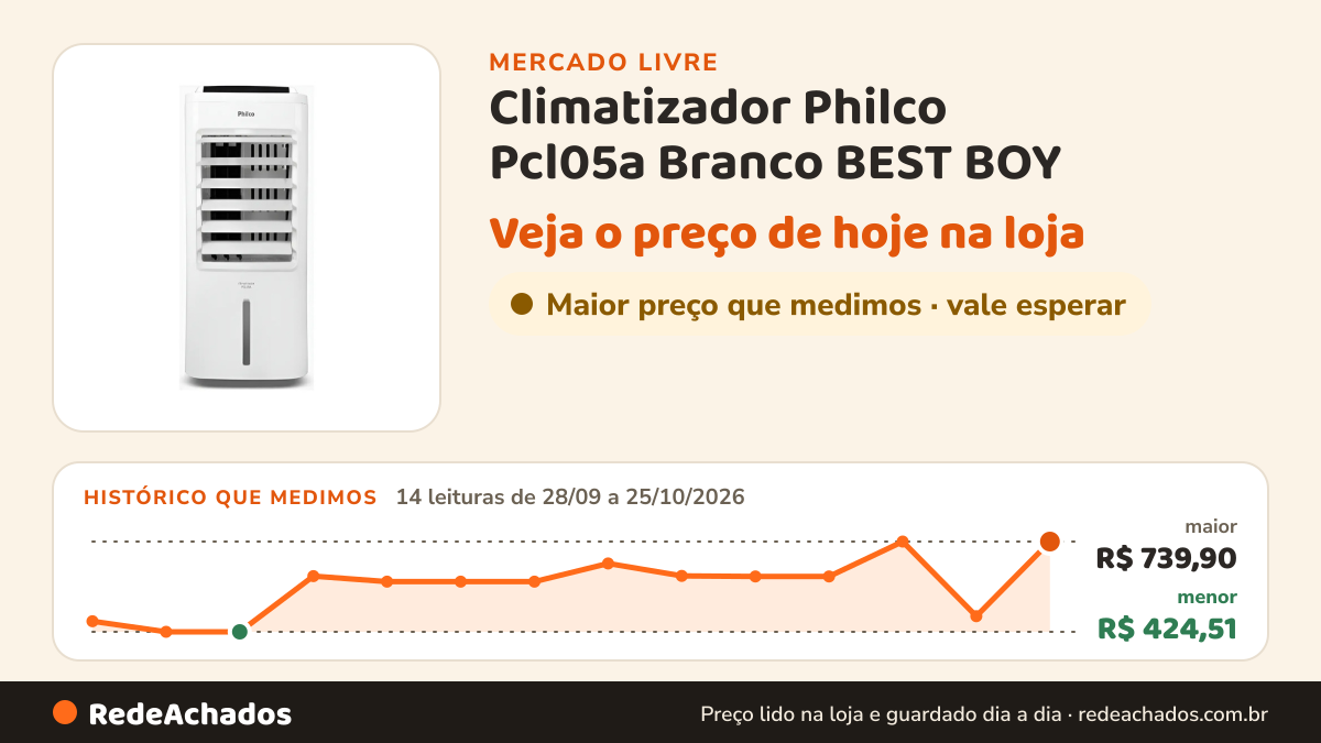 Histórico de preço de Climatizador Philco Pcl05a Branco BEST BOY no Mercado Livre: 14 leituras de 28/09/2026 a 25/10/2026, menor R$ 424,51, maior R$ 739,90