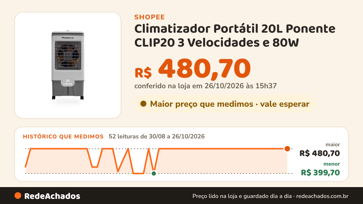 Histórico de preço de Climatizador Portátil 20L Ponente CLIP20 3 Velocidades e 80W na Shopee: 51 leituras de 30/08/2026 a 25/10/2026, menor R$ 399,70, maior R$ 480,70; R$ 480,70 conferido em 25/10/2026 às 10h18