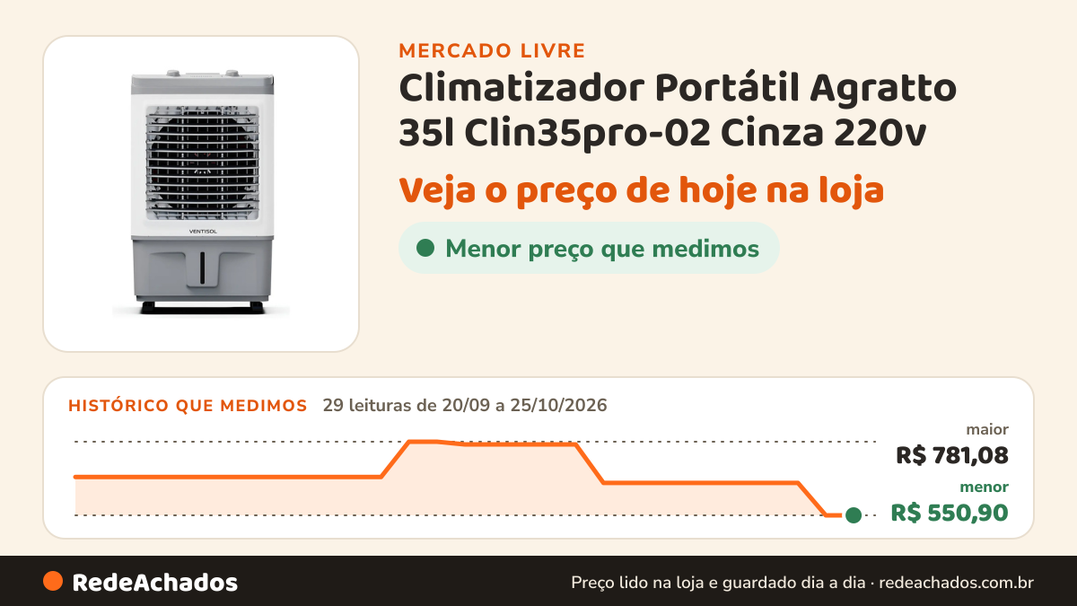 Histórico de preço de Climatizador Portátil Agratto 35l Clin35pro-02 Cinza 220v no Mercado Livre: 29 leituras de 20/09/2026 a 25/10/2026, menor R$ 550,90, maior R$ 781,08