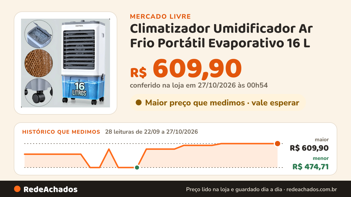 Histórico de preço de Climatizador Umidificador Ar Frio Portátil Evaporativo 16 L no Mercado Livre: 28 leituras de 22/09/2026 a 27/10/2026, menor R$ 474,71, maior R$ 609,90; R$ 609,90 conferido em 27/10/2026 às 00h54