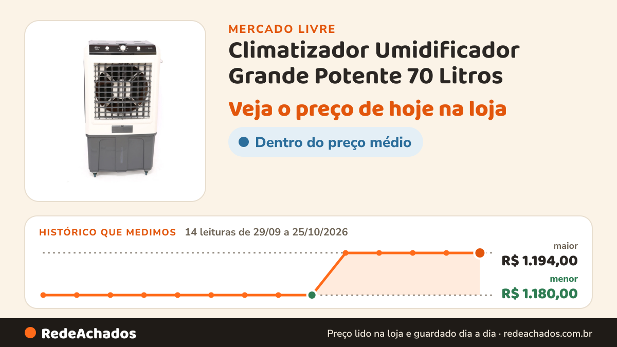 Histórico de preço de Climatizador Umidificador Grande Potente 70 Litros - BriMac Branco 220v no Mercado Livre: 14 leituras de 29/09/2026 a 25/10/2026, menor R$ 1.180,00, maior R$ 1.194,00