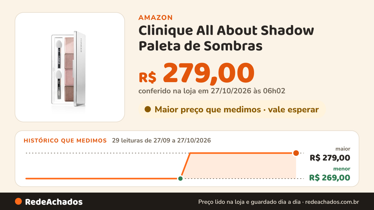 Histórico de preço de Clinique All About Shadow Paleta de Sombras na Amazon: 29 leituras de 27/09/2026 a 27/10/2026, menor R$ 269,00, maior R$ 279,00; R$ 279,00 conferido em 27/10/2026 às 06h02