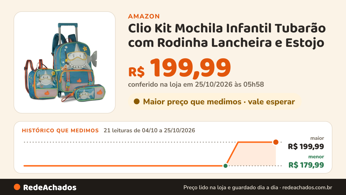 Histórico de preço de Clio Kit Mochila Infantil Tubarão com Rodinha Lancheira e Estojo na Amazon: 21 leituras de 04/10/2026 a 25/10/2026, menor R$ 179,99, maior R$ 199,99; R$ 199,99 conferido em 25/10/2026 às 05h58