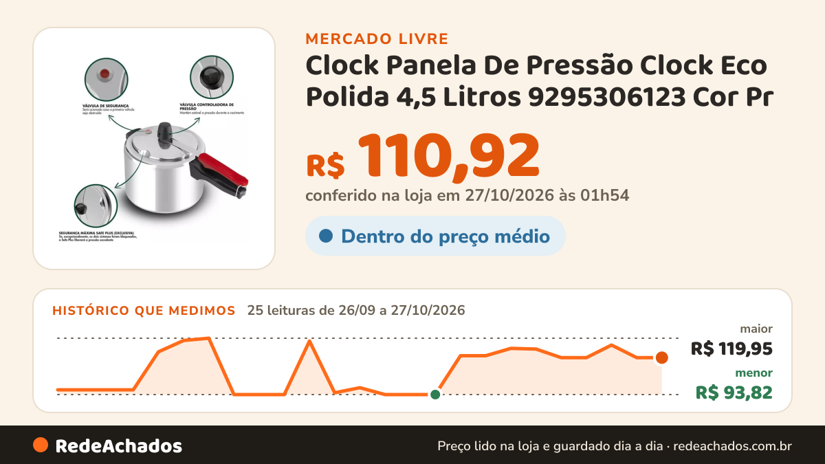 Histórico de preço de Clock Panela De Pressão Clock Eco Polida 4,5 Litros 9295306123 Cor Pr no Mercado Livre: 25 leituras de 26/09/2026 a 27/10/2026, menor R$ 93,82, maior R$ 119,95; R$ 110,92 conferido em 27/10/2026 às 01h54