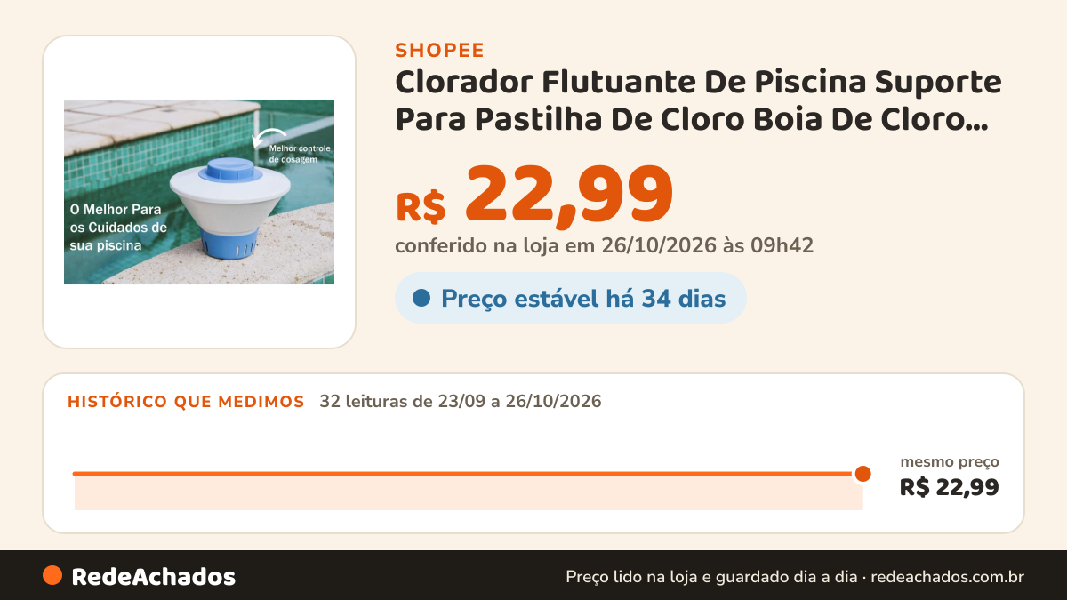 Histórico de preço de Clorador Flutuante De Piscina Suporte Para Pastilha De Cloro Boia De Cloro Piscina… na Shopee: 32 leituras de 23/09/2026 a 26/10/2026, mesmo preço, R$ 22,99, em todas; R$ 22,99 conferido em 26/10/2026 às 09h42
