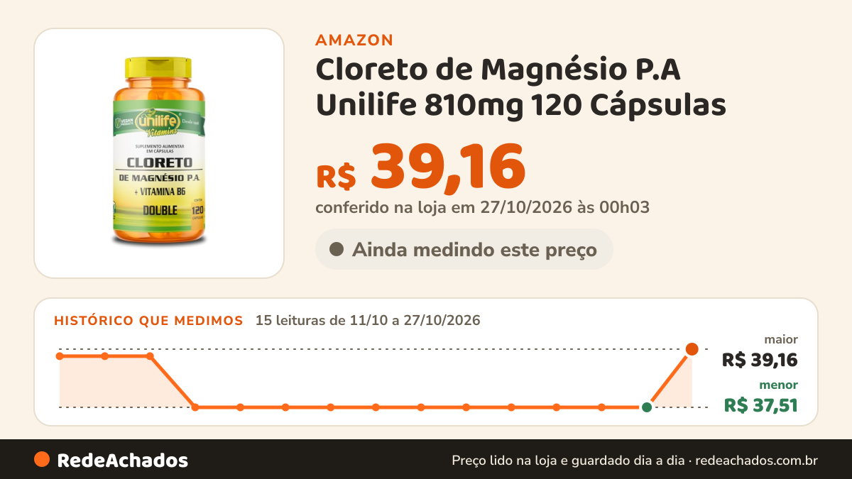 Histórico de preço de Cloreto de Magnésio P.A Unilife 810mg 120 Cápsulas na Amazon: 15 leituras de 11/10/2026 a 27/10/2026, menor R$ 37,51, maior R$ 39,16; R$ 39,16 conferido em 27/10/2026 às 00h03