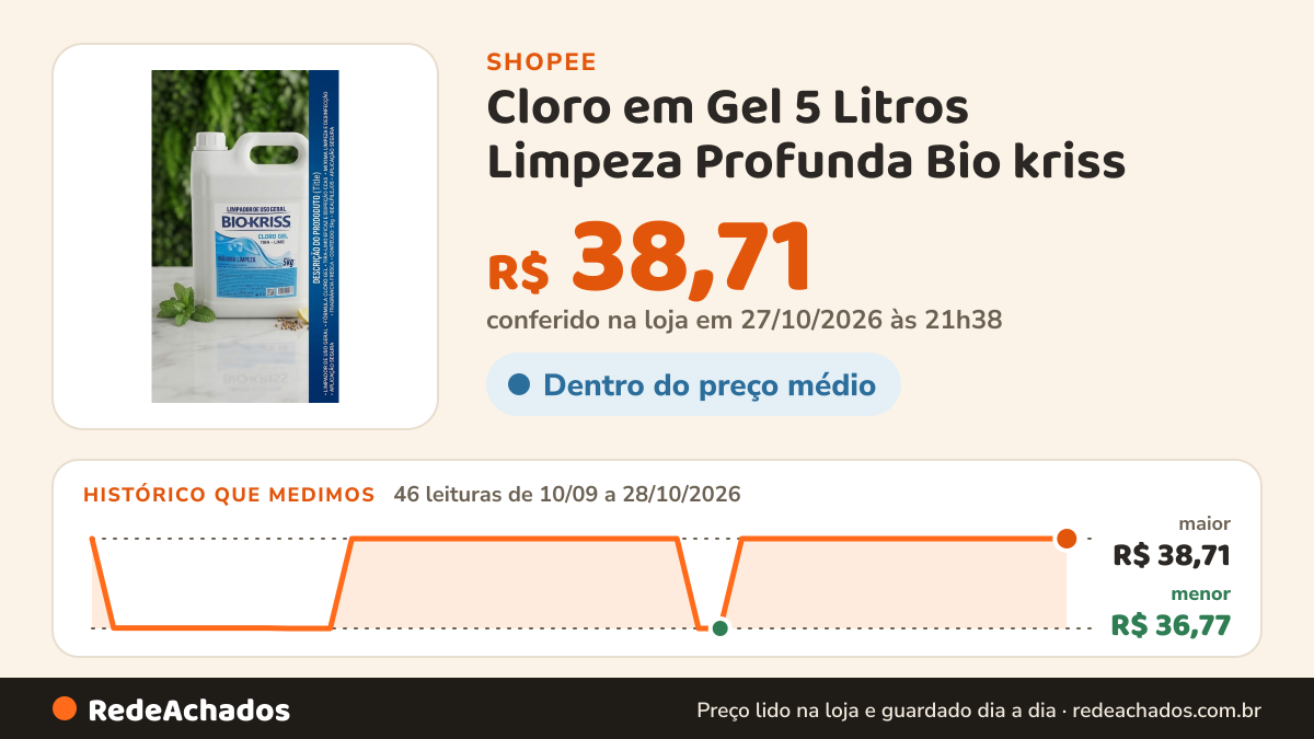 Histórico de preço de Cloro em Gel 5 Litros Limpeza Profunda Bio kriss na Shopee: 44 leituras de 10/09/2026 a 25/10/2026, menor R$ 36,77, maior R$ 38,71; R$ 38,71 conferido em 25/10/2026 às 11h02