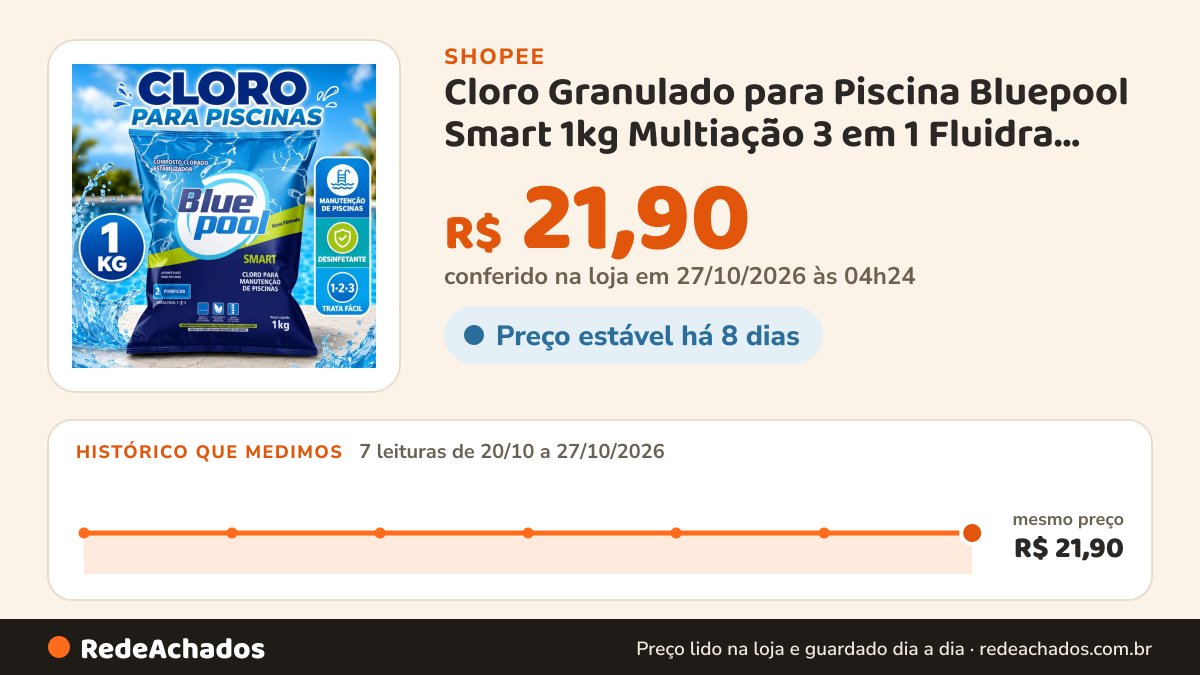 Histórico de preço de Cloro Granulado para Piscina Bluepool Smart 1kg Multiação 3 em 1 Fluidra AstralPool na Shopee: 7 leituras de 20/10/2026 a 27/10/2026, mesmo preço, R$ 21,90, em todas; R$ 21,90 conferido em 27/10/2026 às 04h24
