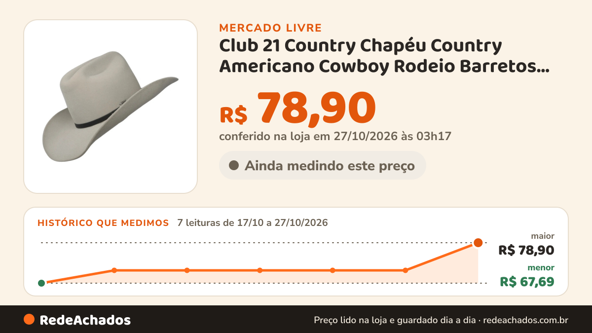 Histórico de preço de Club 21 Country Chapéu Country Americano Cowboy Rodeio Barretos Serta no Mercado Livre: 7 leituras de 17/10/2026 a 27/10/2026, menor R$ 67,69, maior R$ 78,90; R$ 78,90 conferido em 27/10/2026 às 03h17