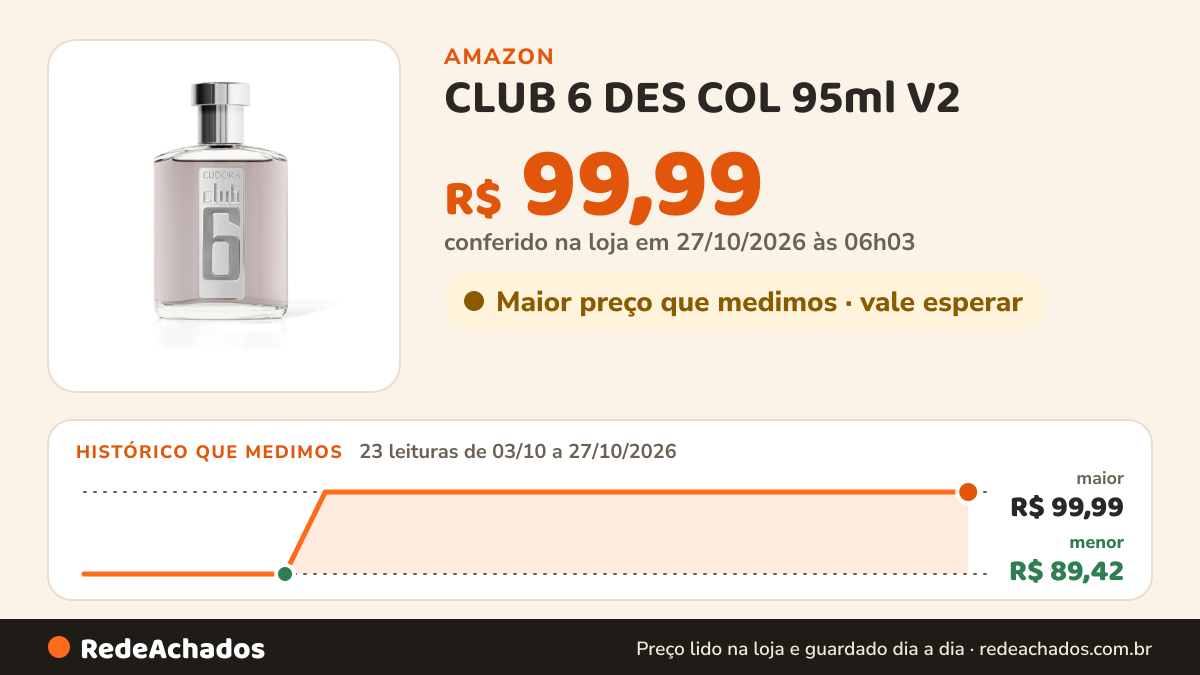 Histórico de preço de CLUB 6 DES COL 95ml V2 na Amazon: 23 leituras de 03/10/2026 a 27/10/2026, menor R$ 89,42, maior R$ 99,99; R$ 99,99 conferido em 27/10/2026 às 06h03