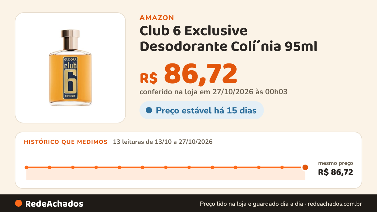 Histórico de preço de Club 6 Exclusive Desodorante Colí´nia 95ml - Eudora na Amazon: 13 leituras de 13/10/2026 a 27/10/2026, mesmo preço, R$ 86,72, em todas; R$ 86,72 conferido em 27/10/2026 às 00h03
