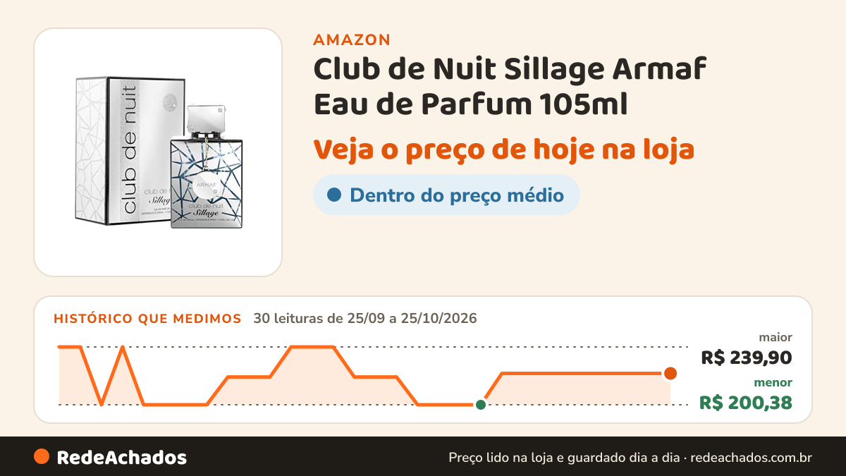 Histórico de preço de Club de Nuit Sillage Armaf Eau de Parfum 105ml na Amazon: 30 leituras de 25/09/2026 a 25/10/2026, menor R$ 200,38, maior R$ 239,90