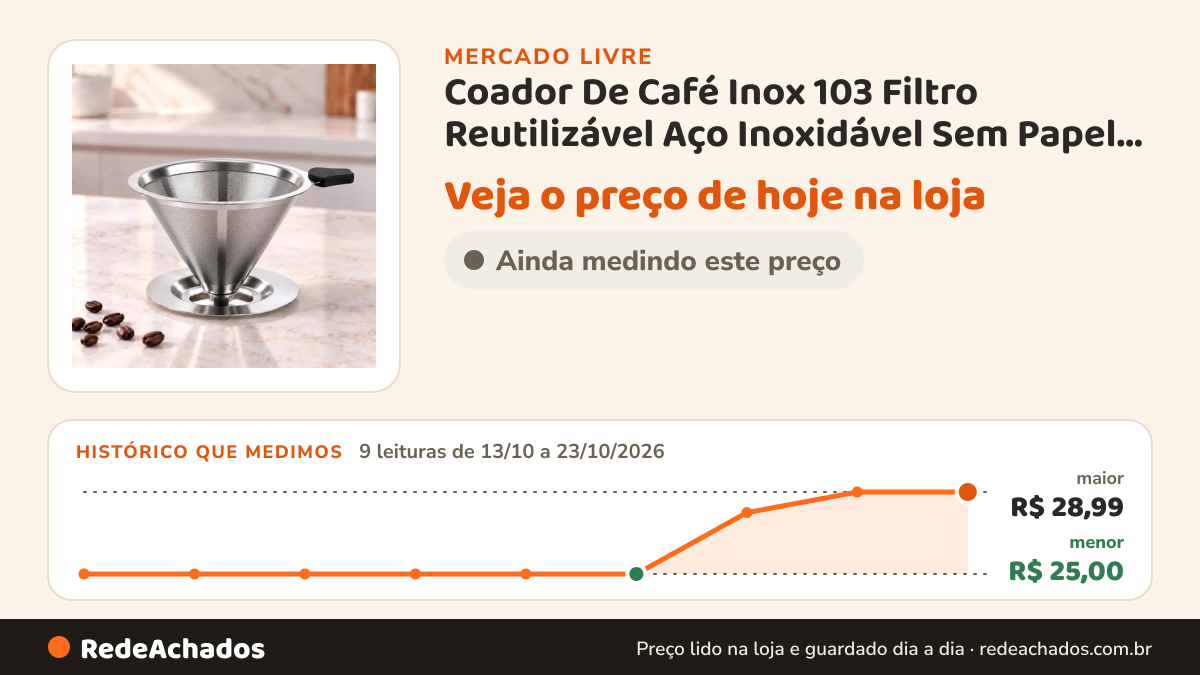 Histórico de preço de Coador De Café Inox 103 Filtro Reutilizável Aço Inoxidável Sem Papel Passador De Café… no Mercado Livre: 9 leituras de 13/10/2026 a 23/10/2026, menor R$ 25,00, maior R$ 28,99