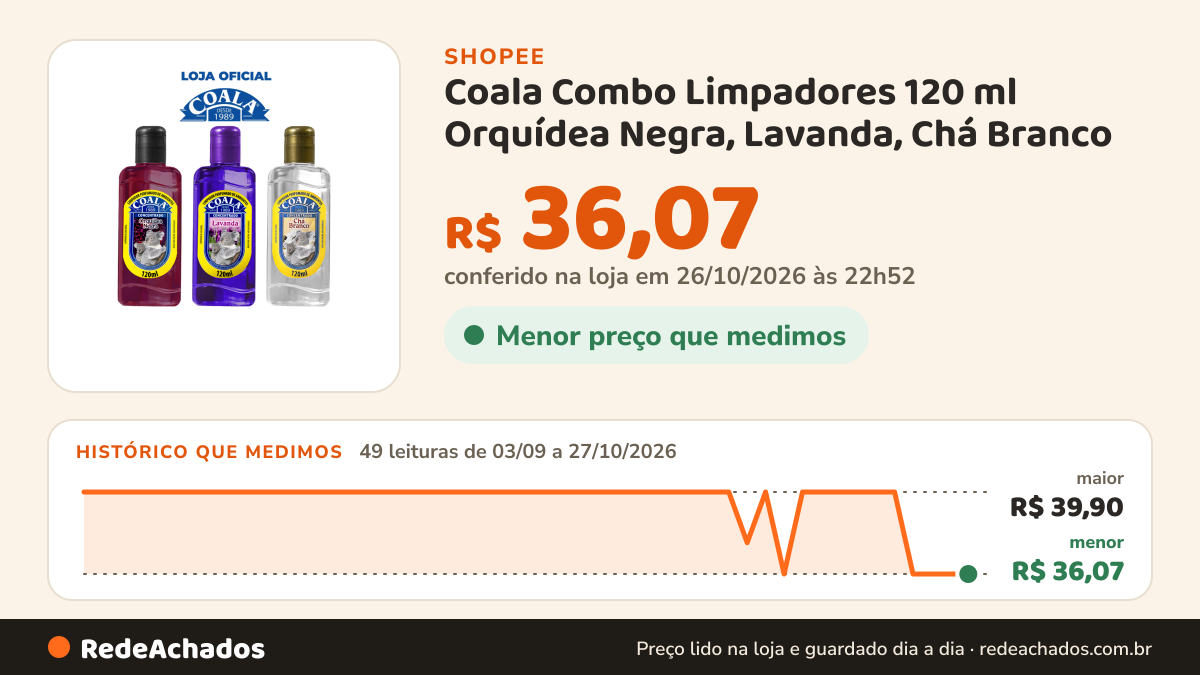 Histórico de preço de Coala Combo Limpadores 120 ml Orquídea Negra, Lavanda, Chá Branco na Shopee: 49 leituras de 03/09/2026 a 27/10/2026, menor R$ 36,07, maior R$ 39,90; R$ 36,07 conferido em 26/10/2026 às 22h52