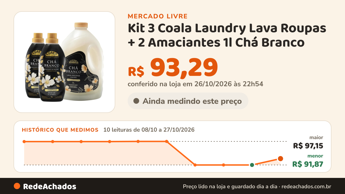 Histórico de preço de Kit 3 Coala Laundry Lava Roupas + 2 Amaciantes 1l Chá Branco no Mercado Livre: 10 leituras de 08/10/2026 a 27/10/2026, menor R$ 91,87, maior R$ 97,15; R$ 93,29 conferido em 26/10/2026 às 22h54