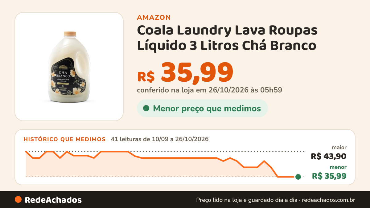 Histórico de preço de Coala Laundry Lava Roupas Líquido 3 Litros Chá Branco na Amazon: 41 leituras de 10/09/2026 a 26/10/2026, menor R$ 35,99, maior R$ 43,90; R$ 35,99 conferido em 26/10/2026 às 05h59
