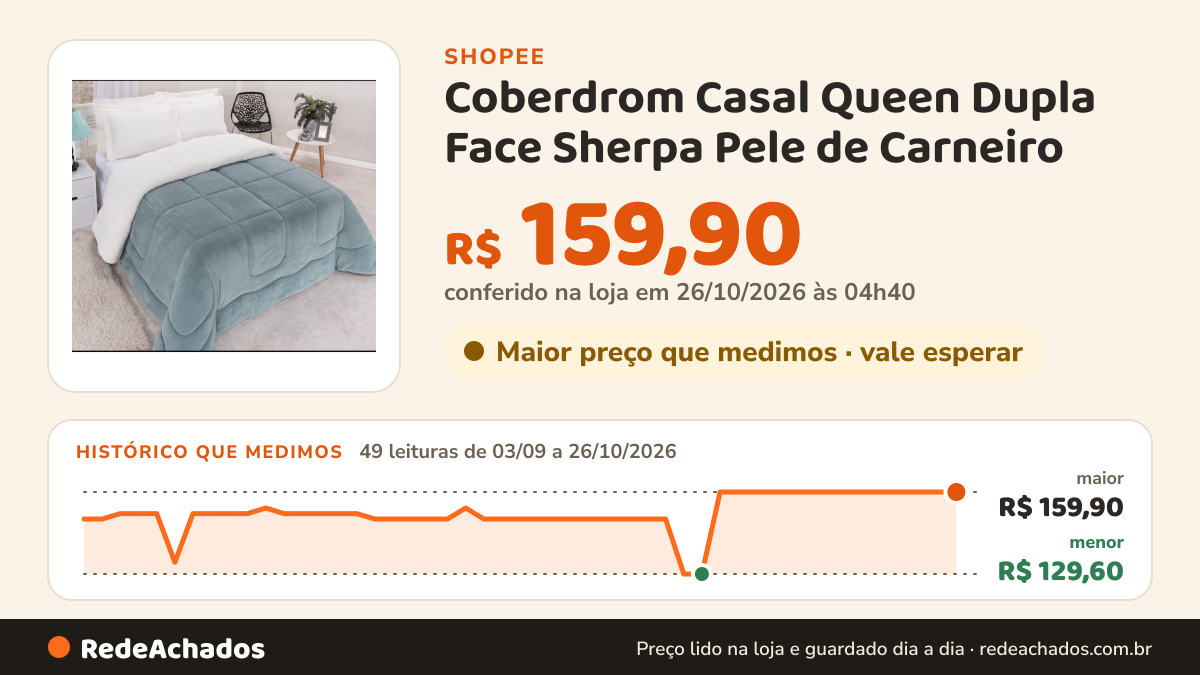 Histórico de preço de Coberdrom Casal Queen Dupla Face Sherpa Pele de Carneiro | Edredom Macio e Aconchegante na Shopee: 49 leituras de 03/09/2026 a 26/10/2026, menor R$ 129,60, maior R$ 159,90; R$ 159,90 conferido em 26/10/2026 às 04h40