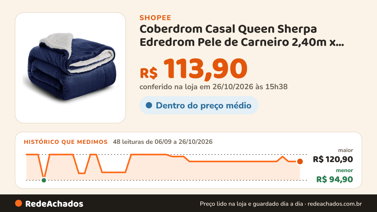 Histórico de preço de Coberdrom Casal Queen Sherpa Edredrom Pele de Carneiro 2,40m x 2,20m na Shopee: 48 leituras de 06/09/2026 a 26/10/2026, menor R$ 94,90, maior R$ 120,90; R$ 113,90 conferido em 26/10/2026 às 15h38
