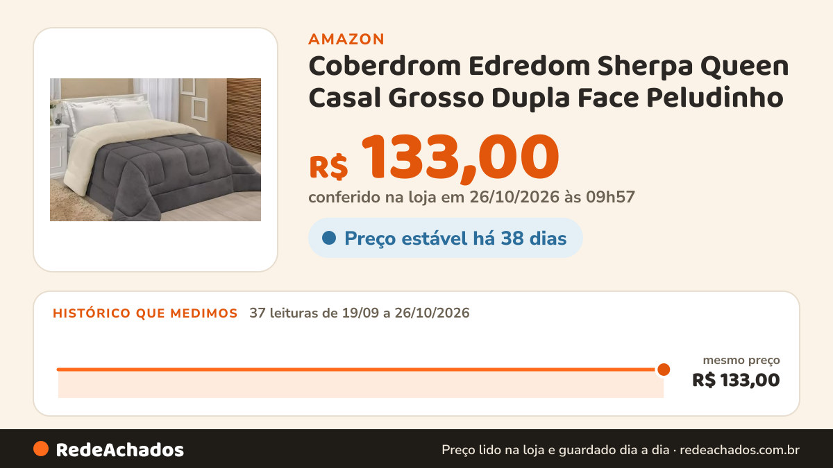 Histórico de preço de Coberdrom Edredom Sherpa Queen Casal Grosso Dupla Face Peludinho na Amazon: 37 leituras de 19/09/2026 a 26/10/2026, mesmo preço, R$ 133,00, em todas; R$ 133,00 conferido em 26/10/2026 às 09h57