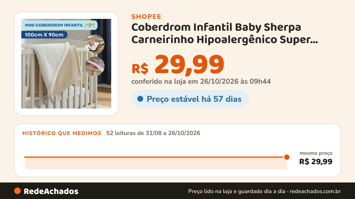 Histórico de preço de Coberdrom Infantil Baby Sherpa Carneirinho Hipoalergênico Super Macio Aconchegante… na Shopee: 52 leituras de 31/08/2026 a 26/10/2026, mesmo preço, R$ 29,99, em todas; R$ 29,99 conferido em 26/10/2026 às 09h44